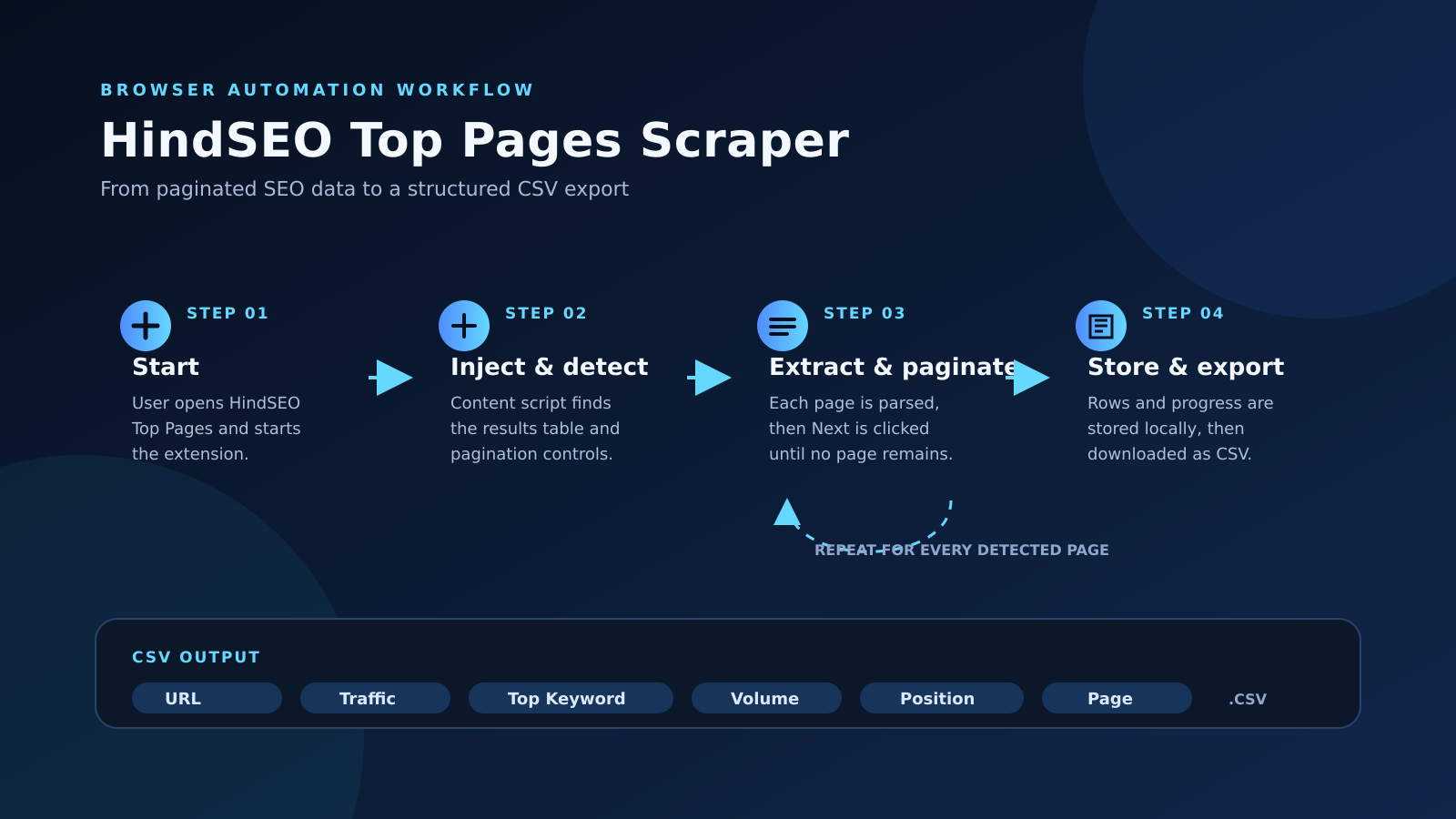 HindSEO top pages scraper browser automation workflow