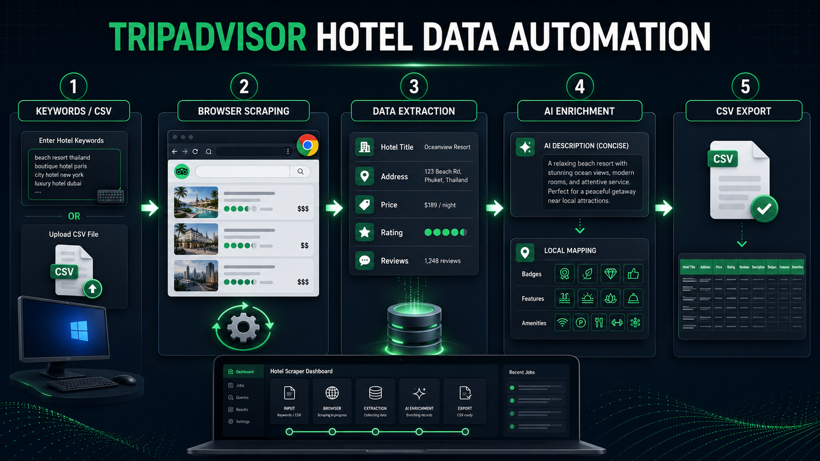 TripAdvisor hotel data automation workflow